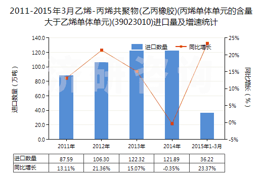 2011-2015年3月乙烯-丙烯共聚物(乙丙橡膠)(丙烯單體單元的含量大于乙烯單體單元)(39023010)進(jìn)口量及增速統(tǒng)計(jì)